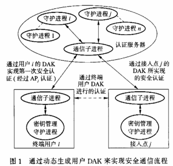 动态加密技术在Ad-hoc网络中的应用
