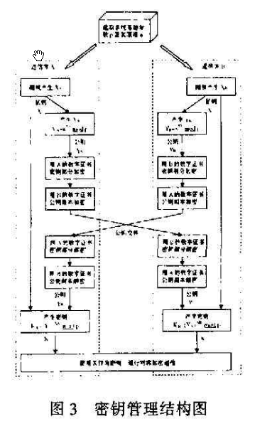 改进的Diffie - Hellman体制应用于网上物流加密