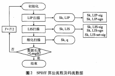 基于SPIHT编码过程的图像选择加密算法