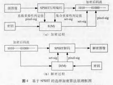 基于SPIHT编码过程的图像选择加密算法