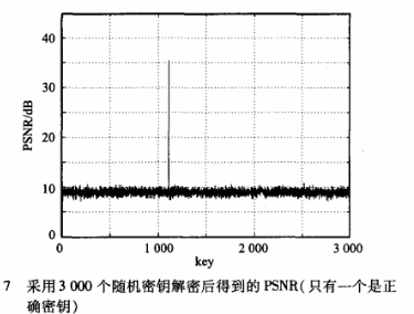 基于SPIHT编码过程的图像选择加密算法