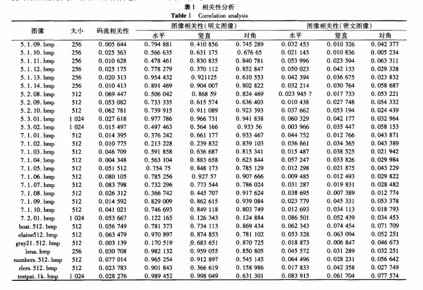 基于SPIHT编码过程的图像选择加密算法