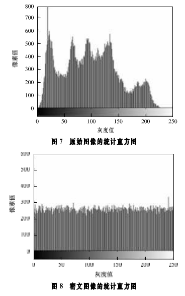 基于四维超混沌系统的数字图像加密算法
