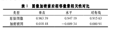 基于四维超混沌系统的数字图像加密算法