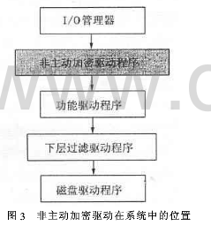 非主动加密技术