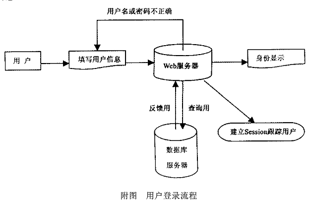 基于B/S的具有信息加密功能的信访部门电子政务软件