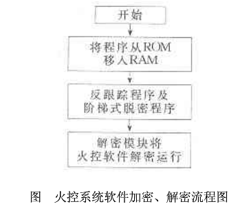 火控系统软件如何加密