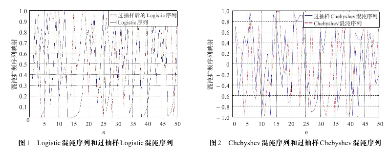 语音通信加密中过抽样混沌序列的应用