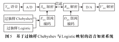 语音通信加密中过抽样混沌序列的应用