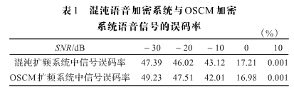 语音通信加密中过抽样混沌序列的应用