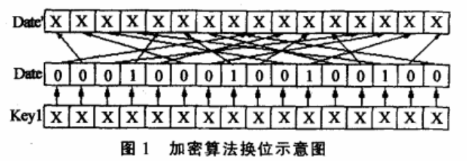 数据加密算法之非协作式敌我识别系统