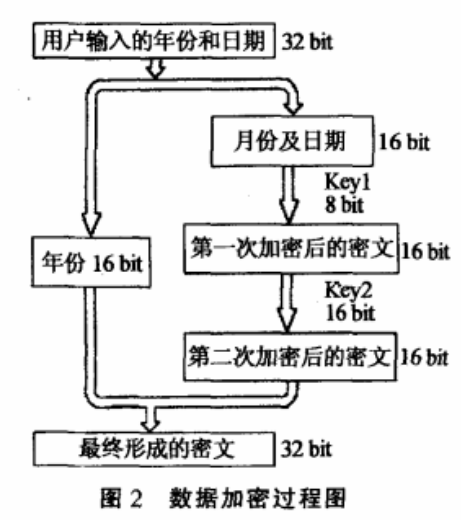 数据加密算法之非协作式敌我识别系统