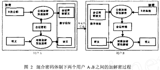 电子商务安全体系中混合加密技术的应用
