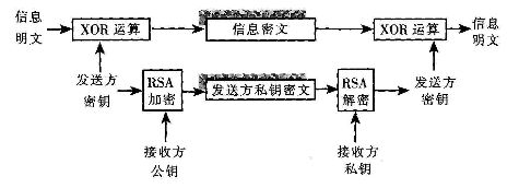 混合加密算法之异或运算