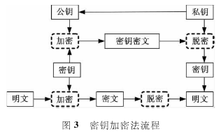 混合加密算法在云计算中的应用