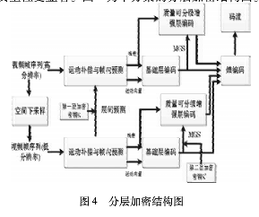 视频分层加密算法