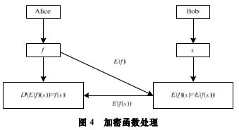 全同态加密算法
