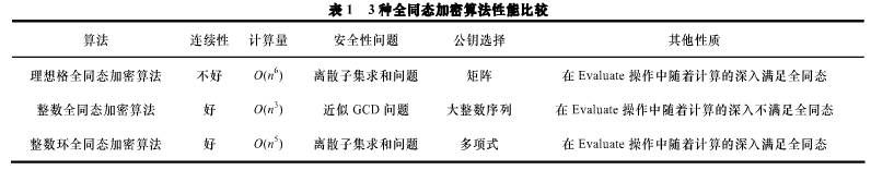 全同态加密算法