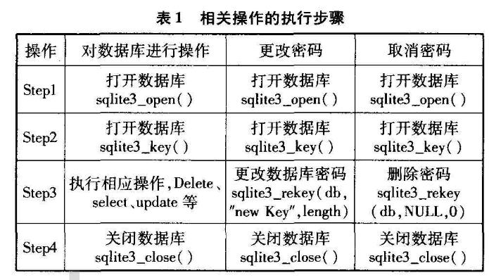 SQLite嵌入式数据库如何加密