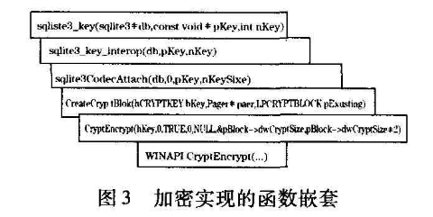SQLite嵌入式数据库如何加密