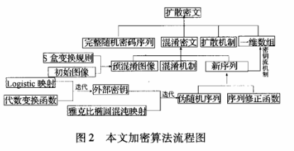 融合雅克比椭圆混沌映射的图像文件加密算法