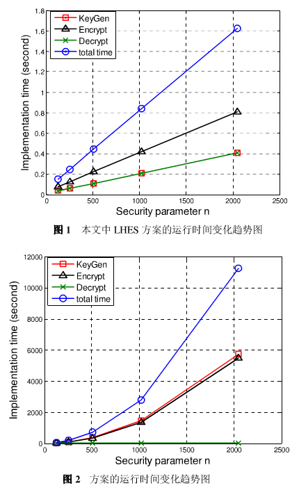 线性同态加密之云隐私保护