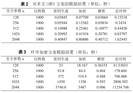 线性同态加密之云隐私保护