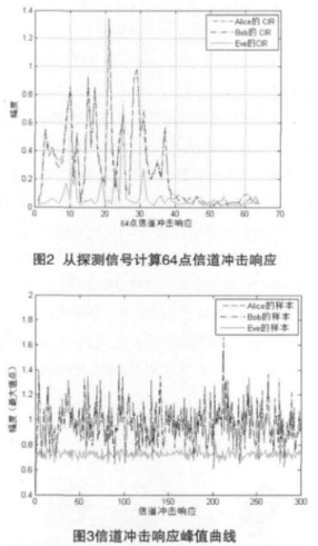 加密传输系统之无线信道物理层