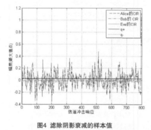 加密传输系统之无线信道物理层