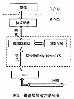 数据链路层加密方法