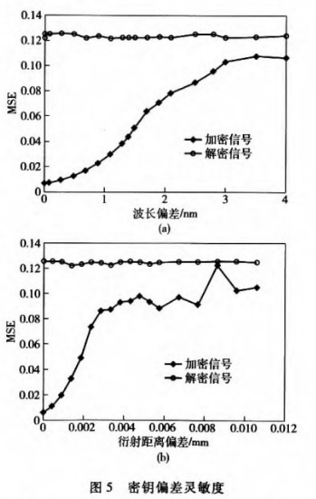 多幅图像的同步加密如何利用距离复用实现