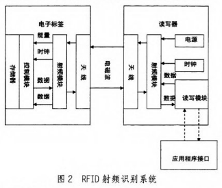 射频系统中加密方法的应用