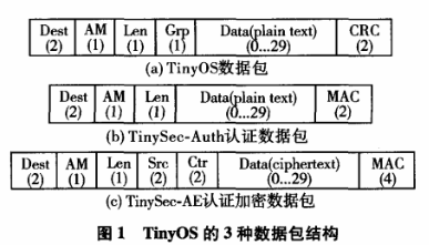 WSN链路层加密算法