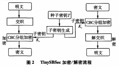 WSN链路层加密算法