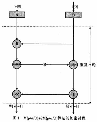 系统敏感配置信息MEA加密算法