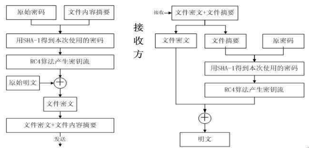 RC4算法是怎样加密的,以及其优缺点