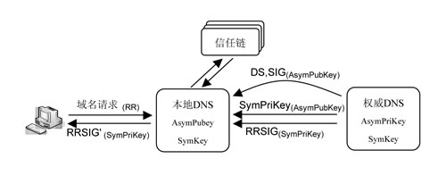 混合加密机制在DNSSEC中的应用