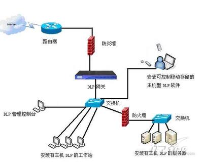 企业应该怎样部署DLP系统？