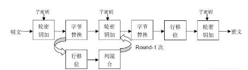 AES加密的组成以及潜在的限制
