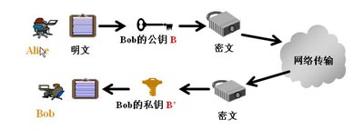 公钥加密技术和私钥加密技术的区别