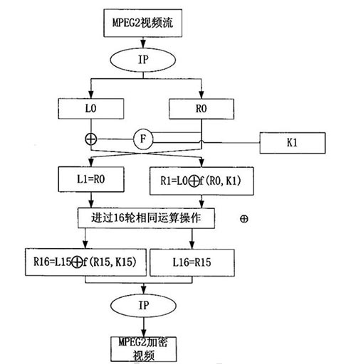 详解基于MPEG2的三种视频加密算法