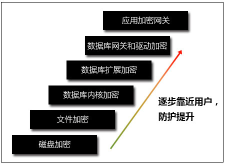 深度解析数据库透明加密(一)