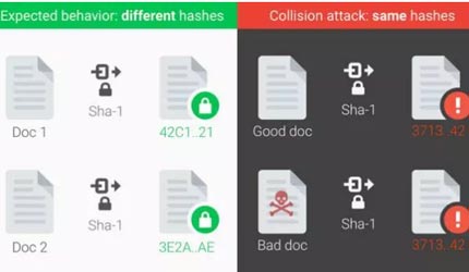 SHA-1是什么?如何被谷歌研究人员攻破的?
