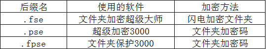 忘记密码!为什么要对加密文件夹做属性截图呢?