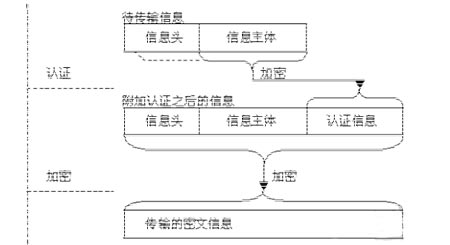 加密技术在IC卡系统中的应用
