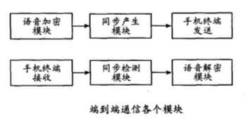 浅析端到端语音加密技术