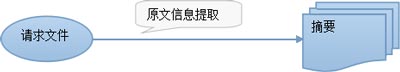 浅析Web Service的签名加密技术