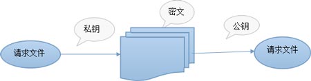 浅析Web Service的签名加密技术