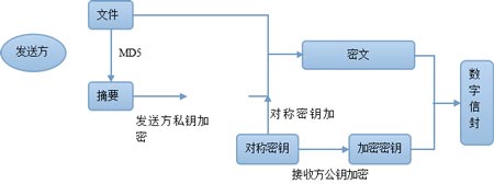 浅析Web Service的签名加密技术