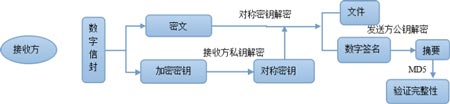 浅析Web Service的签名加密技术